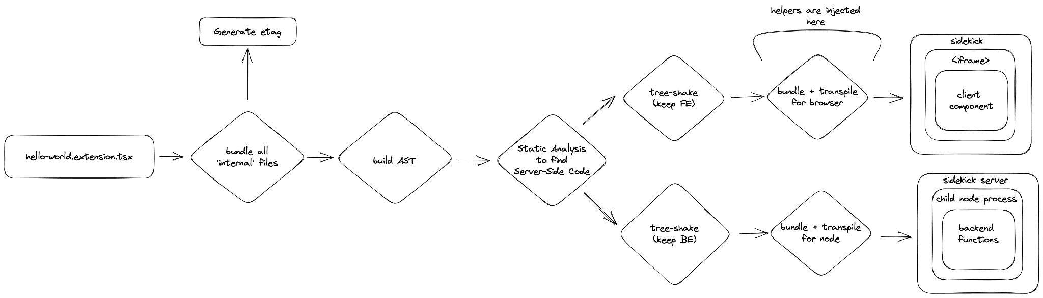 A diagram showing how sidekick bundles extensions